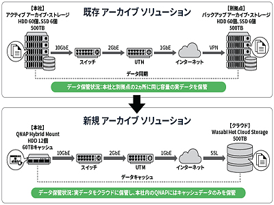 映像製作のカラー、アーカイブデータをクラウドに移行、ストレージ費用