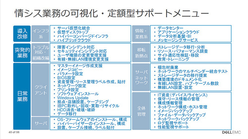 図1●可視・定額型サポートメニューで提供する作業の例(出所:デル)