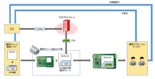 図1：WABCOジャパンが採用した、通信モジュールにSIM機能を実装した「SoftSIM」の全体イメージ（出典：インターネットイニシアティブ）