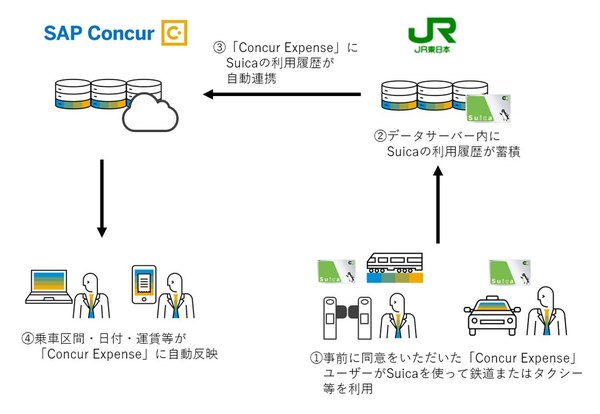 図1：Suicaの利用履歴データをConcur Expenseに連携させる実証実験のイメージ（出典：コンカー）