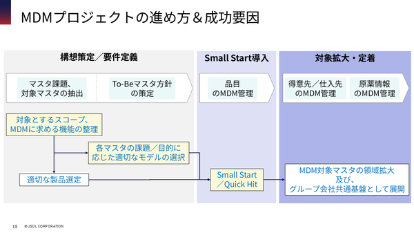 図2：MDMプロジェクトの進め方を示した概念図