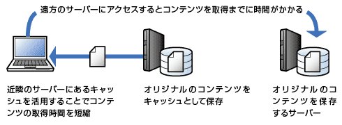 Amazon CloudFront