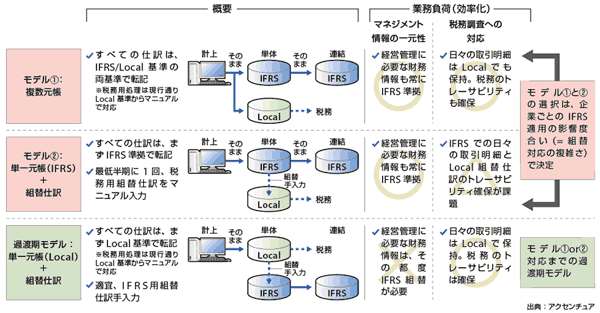 図1-4　情報の持ち方の3モデル