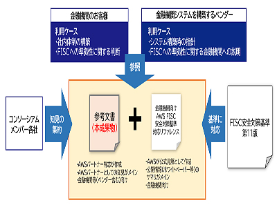 FISC対応APNコンソーシアム、「AWS FISC安全対策基準対応