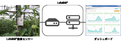 図1：LoRaWANで通信する環境センサーの概要（出典：西菱電機）