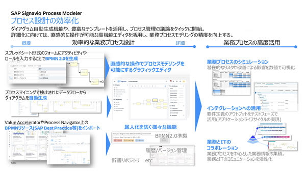 「SAP Signavio Process Modeler」の概要