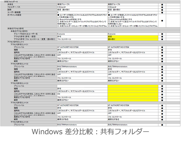 画面1：Windows環境における共有フォルダのアクセス権の詳細を出力できるようにした（出典：セイ・テクノロジーズ）