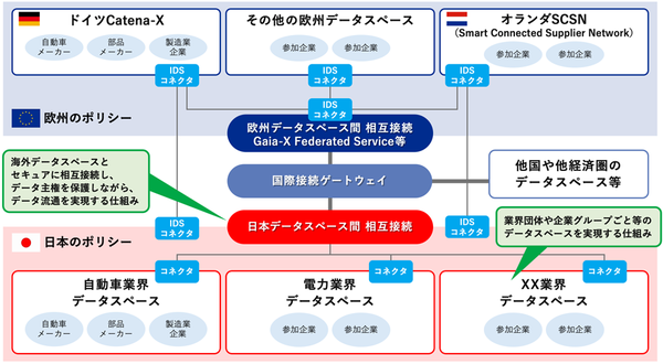 図1：データ主権を保護可能なデータ流通基盤の全体像（出典：NTTコミュニケーションズ、NTTデータ、NTT）