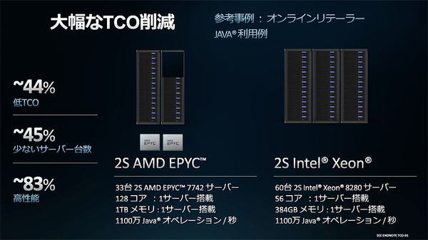 図1：AMD EPYCによってシステムのTCO（総所有コスト）が下がったユーザー事例（出典：日本AMD）
