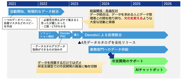 スズキにおけるデータ基盤統合の履歴
