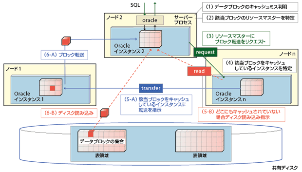 図3-3　RACによるDBシステムのイメージ(2)