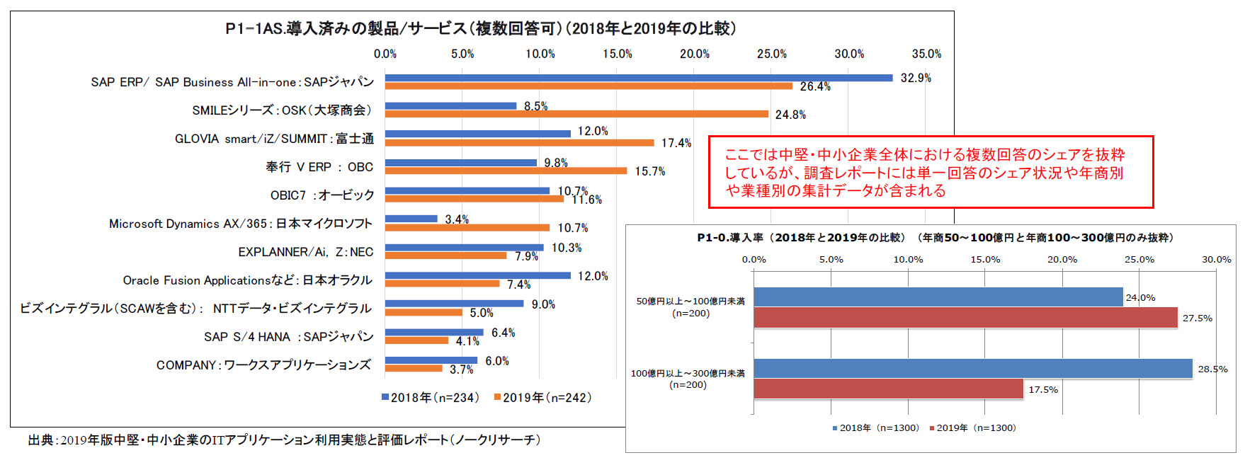 中堅中小向けerpには機能統合 多機能化のニーズがある ノークリサーチ It Leaders