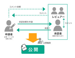 図1●MovableType.netに承認ワークフロー機能を搭載した(出所:シックス・アパート)