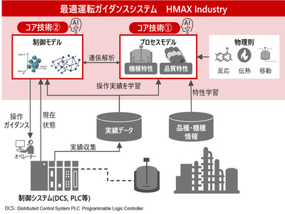 日立、プロセス製造業の「最適運転ガイダンスシステム」を発表