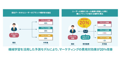 日本たばこ産業 顧客が将来購入する銘柄を機械学習で予測 キャンペーンで20 の費用対効果 It Leaders