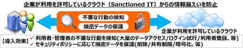 図1●CASBサービス for Sanctioned ITの概要（出所：ネットワンシステムズ）
