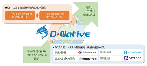 図1：D-Nativeのサービスイメージ（出典：伊藤忠テクノソリューションズ）
