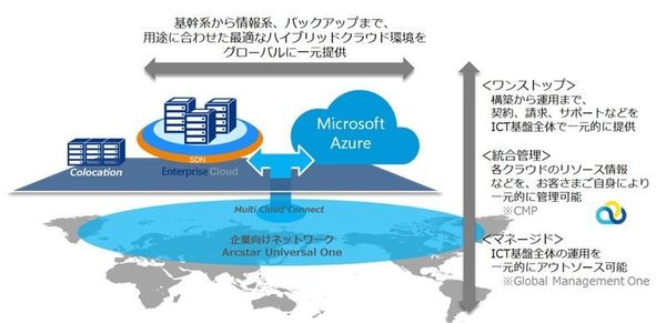 図1：ハイブリッドクラウド基盤イメージ（出所：NTT Comおよび日本マイクロソフトの共同発表資料）