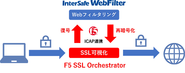 図1：F5 SSL OrchestratorとICAP連携して動作するようになった。F5 SSL OrchestratorでSSLを可視化し、URLをInterSafe WebFilterに判定させる形になる。SSL通信を介したWebメール書き込みなどのPOSTログの取得もできる（出典：アルプスシステムインテグレーション）