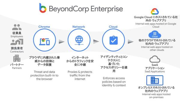 図1：BeyondCorp Enterpriseの概要。プロキシサーバーによるリモートアクセス制御に加えて、Webブラウザ上でのデータ漏洩防止/マルウェア検知などを追加した（出典：グーグル）
