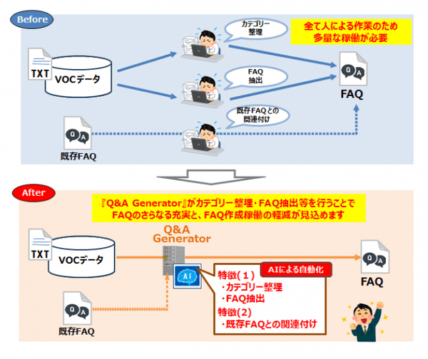 図1：VOCデータからFAQを自動生成する「高度FAQコンサルティングサービス」と、既存のFAQ生成サービスとの比較（出典：NTT西日本、NTTマーケティングアクト）