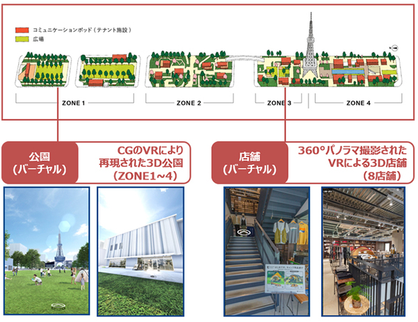 図2：公園と店舗をバーチャル空間上に再現した（出典：NTTコミュニケーションズ、三井不動産）