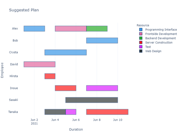 図2：プロジェクトのスケジュールを生成するツール「calqPM」が出力するガントチャートの例（出典：KandaQuantum）