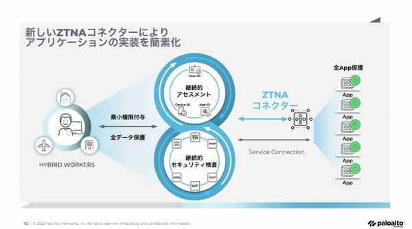 図1：アプリケーションをZTNA経由で利用しやすくする「ZTNAコネクタ」の概要。アプリケーションの利用にあたって、VPNによるネットワーク間接続が不要になる（出典：パロアルトネットワークス）
