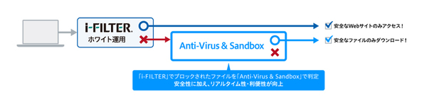 図1：i-FILTERにウイルス対策オプションを追加した。危険な拡張子であったためにこれまでダウンロードしていなかったファイルをダウンロードし、ウイルスかどうかを調べる。ウイルスではないと判別した場合はそのまま手元に入手可能である（出典：デジタルアーツ）