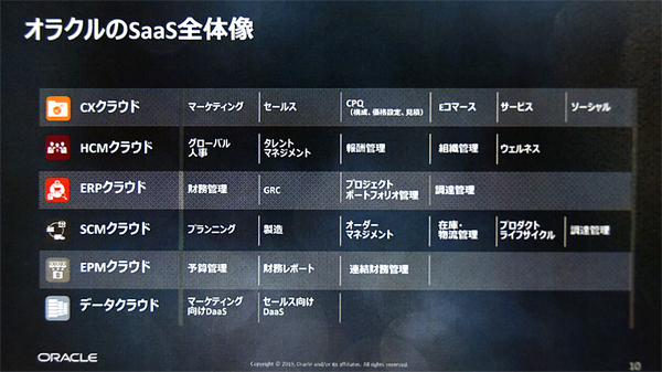 図1：日本オラクルがSaaS型クラウドサービスの形態で提供しているビジネスアプリケーションの全体像（出典：日本オラクル）