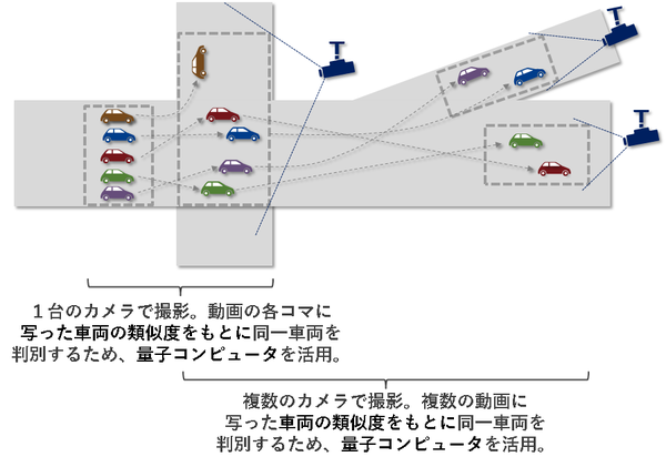 図2：量子コンピュータで車両の動きを把握する際のイメージ（出典：NECソリューションイノベータ）