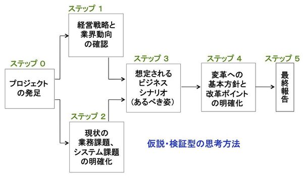 図1：情報戦略策定の方法論