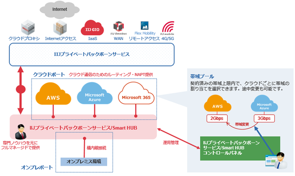 図1：パブリッククラウドへの広帯域接続サービス「IIJプライベートバックボーンサービス/Smart HUB」の概要（出典：インターネットイニシアティブ）