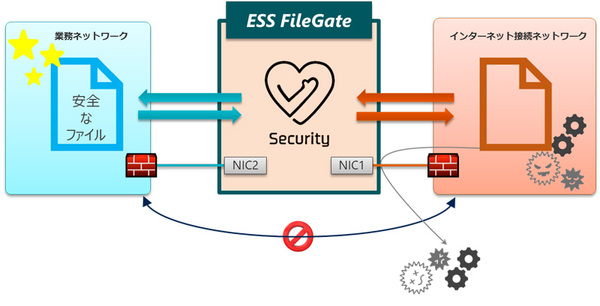 図1：インターネットアクセス用のネットワークから業務用のネットワークに対して安全にファイルを受け渡すための仲介サーバーとして機能する。標準ではファイルを画像化するという方法で無害化する（出典：エンカレッジ・テクノロジ）