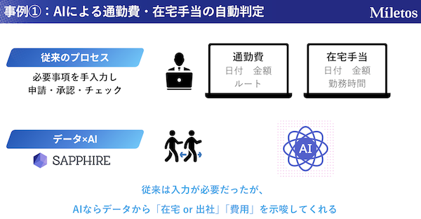 図1:業務データから、各種手当の自動判定を実現する