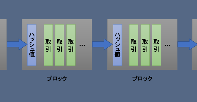 ブロックチェーンの概念図。取引記録が改ざんされていないことを保証するハッシュ値を次のブロックに埋め込むことで、すべての取引記録がひとつなぎになる。