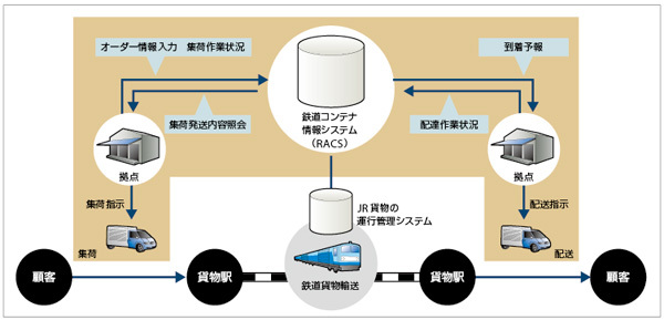 図1　日本通運の鉄道輸送サービスを支える「RACS」の概要。集荷から配送までの全工程で発生する帳票データを収集・蓄積している。今回の刷新により、用紙コストの大幅削減やレスポンスの向上による業務効率の改善といった効果を上げた