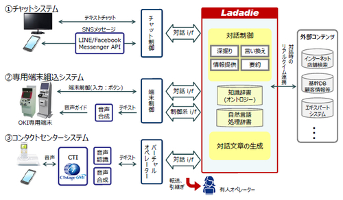 図1●AI対話エンジン「Ladadie（ラダディ）の概要