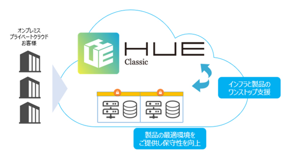 図1：ERPソフトウェア「HUE Classic」のサーバー運用を代行する（出典：ワークスアプリケーションズ）