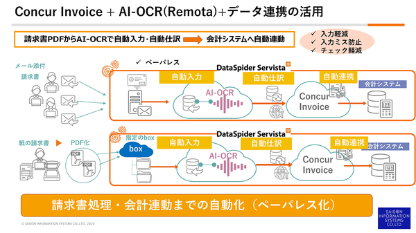 図3：「完全ペーパーレス請求書オプション」の概要。請求書管理クラウドの「SAP Concur」にAI-OCRソフトウェア「Remota（リモタ）」を連携させ、請求処理をペーパーレス化する（出典：セゾン情報システムズ）