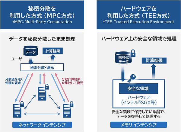 図1：NECは、秘密計算の方式として、秘密分散方式（MPC方式）とハードウェア方式（TEE方式）を提供する（出典：NEC）