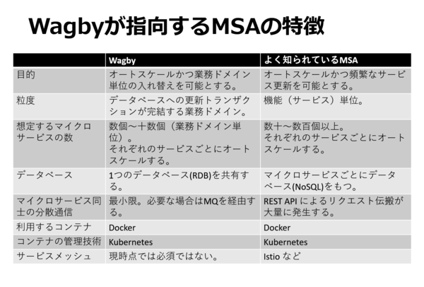 Wagby R8.5におけるマイクロサービスアーキテクチャの特徴