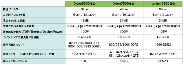 表2-1　Xeon5600番台と7500番台、Itanium9300番台のスペック