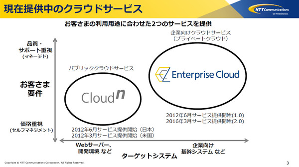 図1：2つのIaaS型クラウドサービスを運営している。業務システム用途の「Enterprise Cloud」と、公開Webシステムなどの用途に向いた「Cloudn」である。2020年12月31日付でCloudnの提供を停止する（出典：NTTコミュニケーションズ）