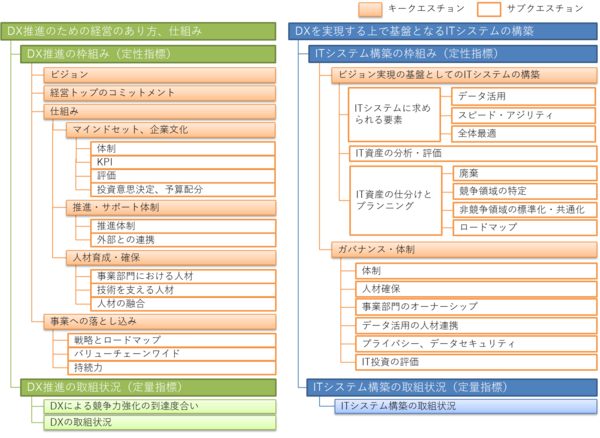 Dx推進指標 レベルを280社が自己診断 結果から浮かび上がる 6つの頂 とは It Leaders