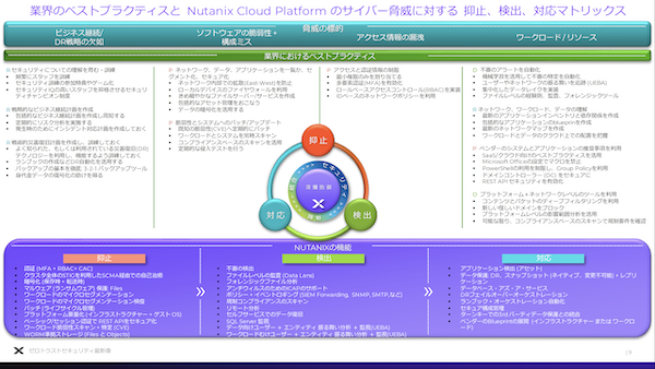 図2：業界のベストプラクティスと Nutanix Cloud Platform のサイバー脅威に対する 抑止、検出、対応マトリックス（出典：Nutanix Japan）