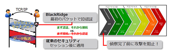 図1：BlackRidge TACの概要。TCPヘッダーのシーケンス番号フィールドに独自のIDトークンを埋め込んで認証する（出典：NTTアドバンステクノロジ）
