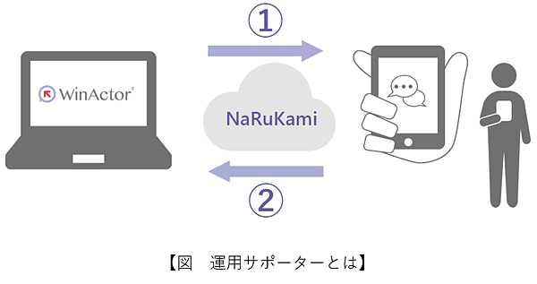 図1：「NaRuKami 運用サポーター」の概要。WinActorと各種アプリ（SlackやTeams）をつなぎ、WinActorを対話的に制御できる（出典：NTTアドバンステクノロジ）