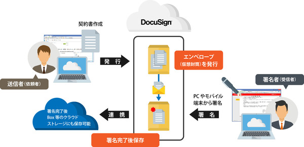 図1：DocuSignの電子署名プロセス（出典：マクニカネットワークス）
