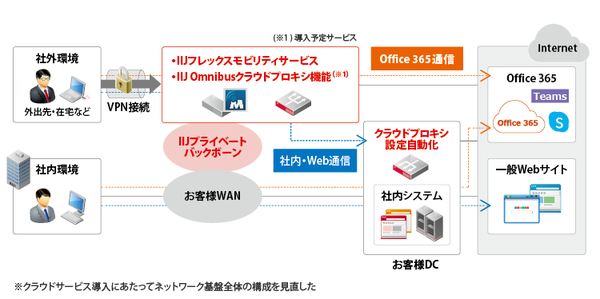 図1：大日本印刷が構築したクラウド利用のためのネットワークの概要（出典：インターネットイニシアティブ）